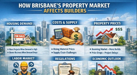 How Brisbane’s Property Market Affects Builders